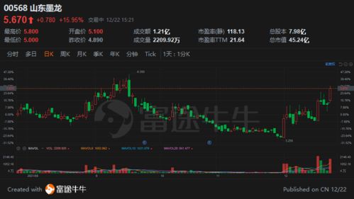 港股掃描 騰盛博藥漲超8%新冠特效藥公布新數(shù)據(jù)，山東墨龍本月累漲逾72%